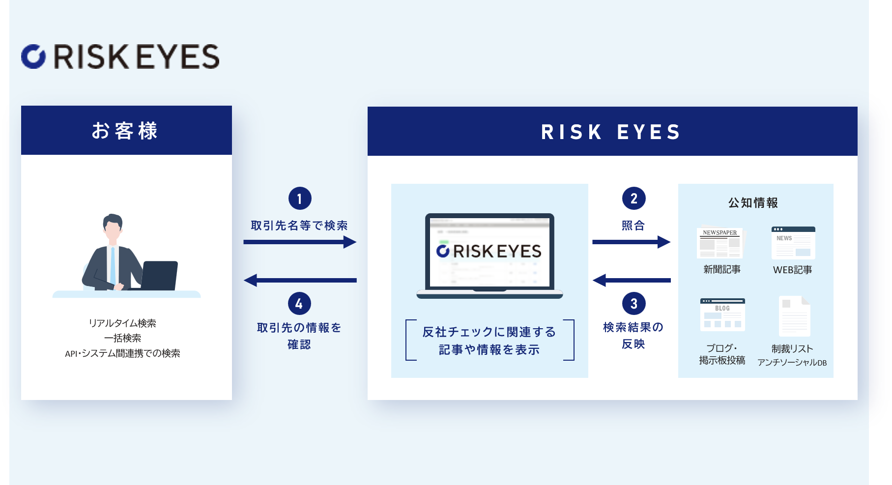 RISK EYESの提供内容