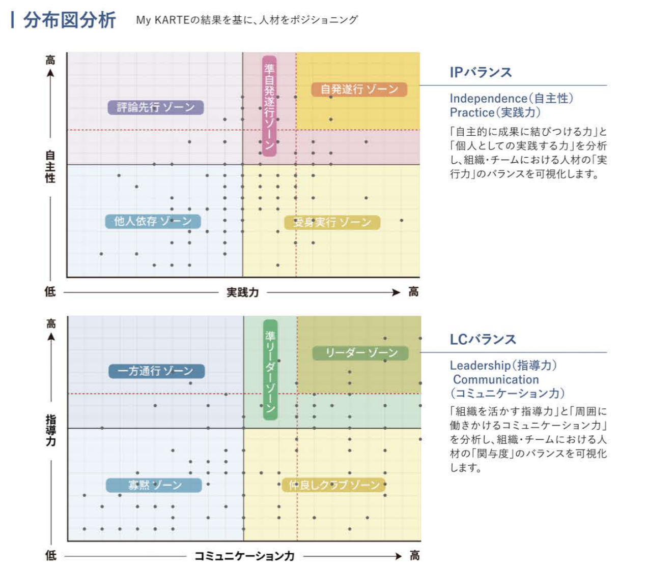 分布図分析 例