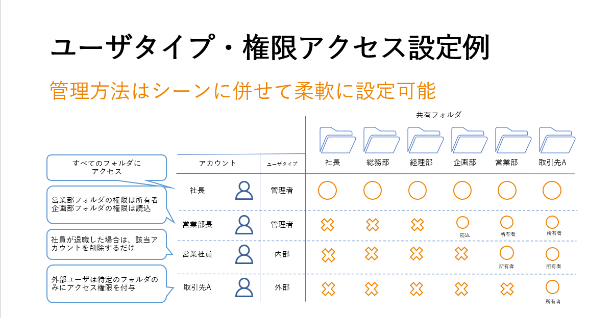 ユーザータイプ・権限アクセス設定例