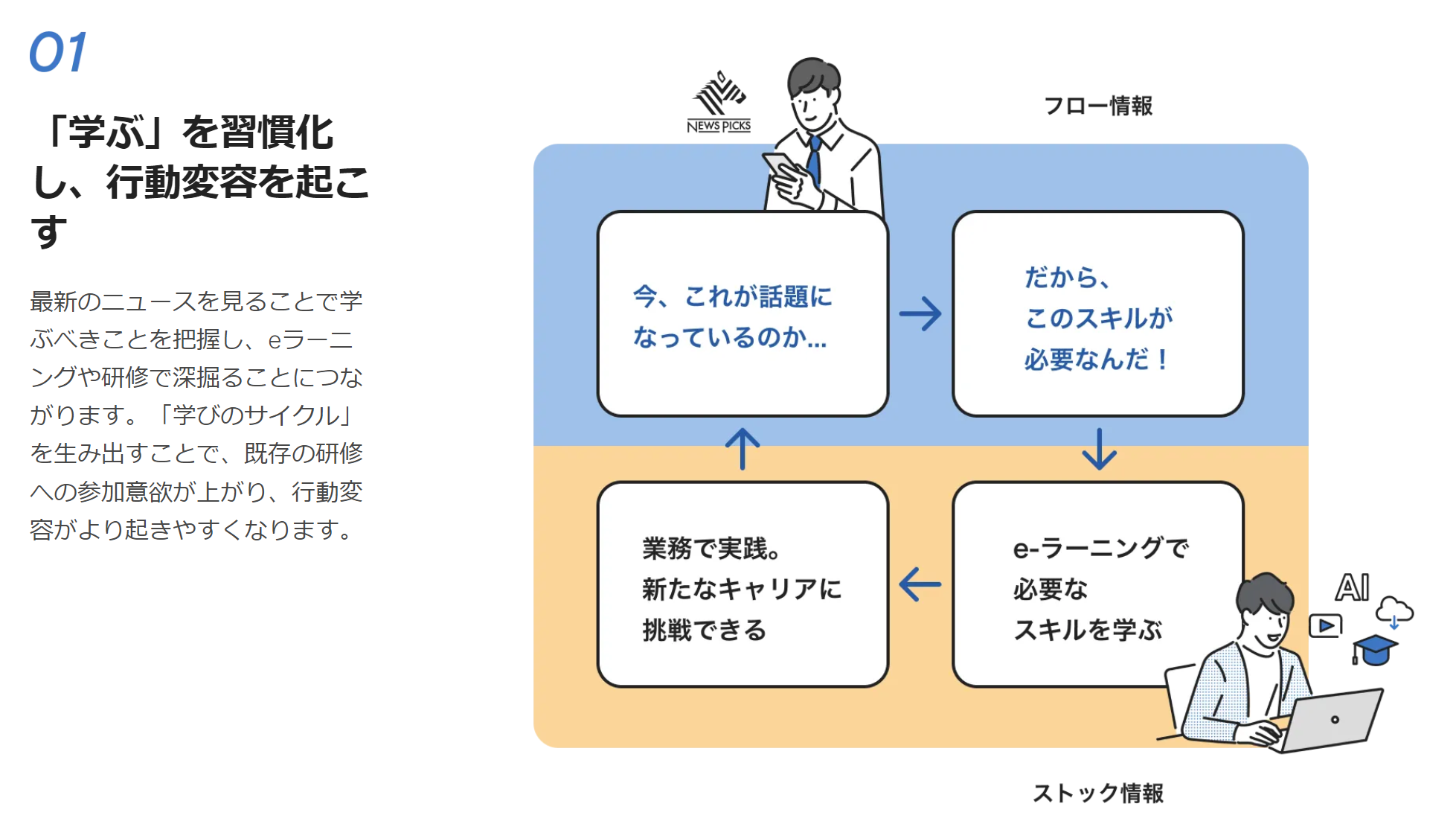 特徴1（アウトプットを意識したインプットに繋げる「学びのサイクル」）