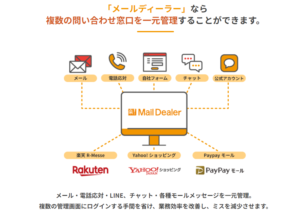 メール・電話・チャットなどの問い合わせを一元管理