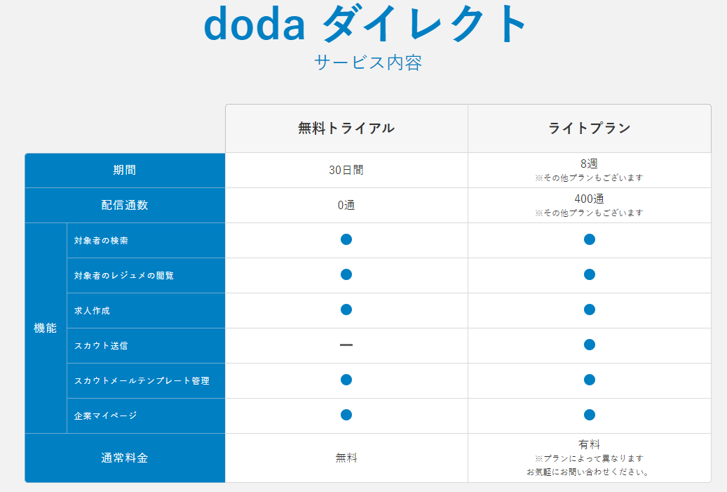 dodaダイレクト比較表