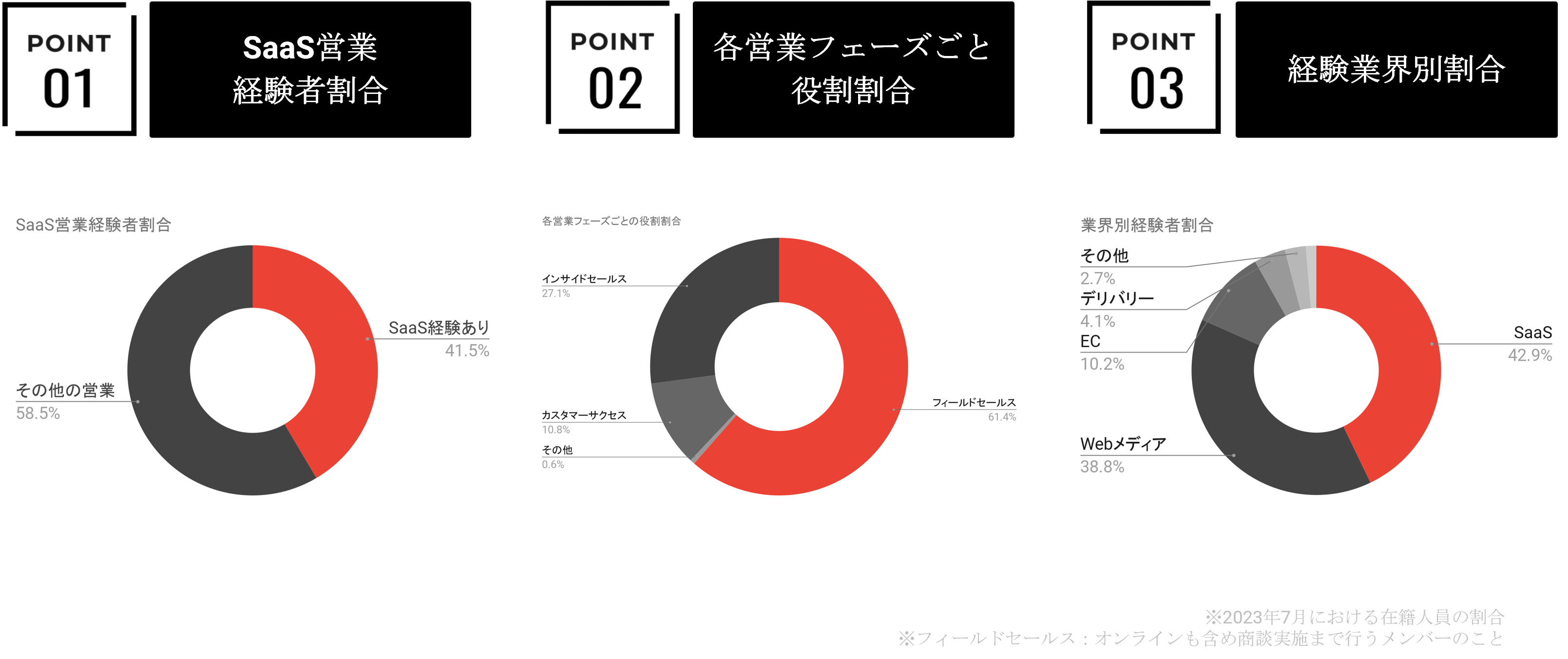 担当商材の分類一覧