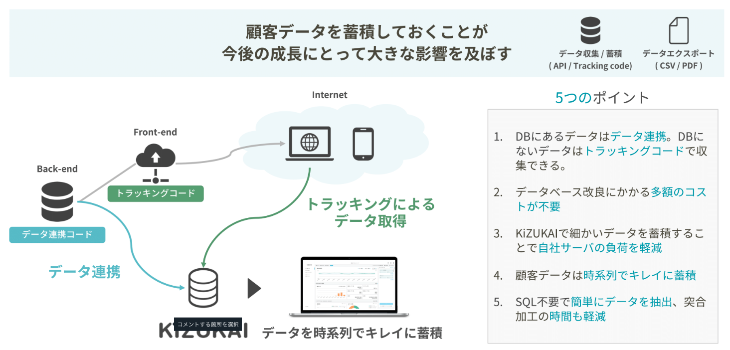 データの収集と蓄積