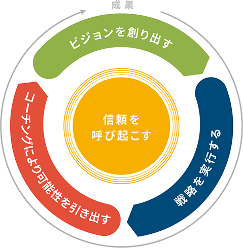 リーダーのための4つの本質的な役割