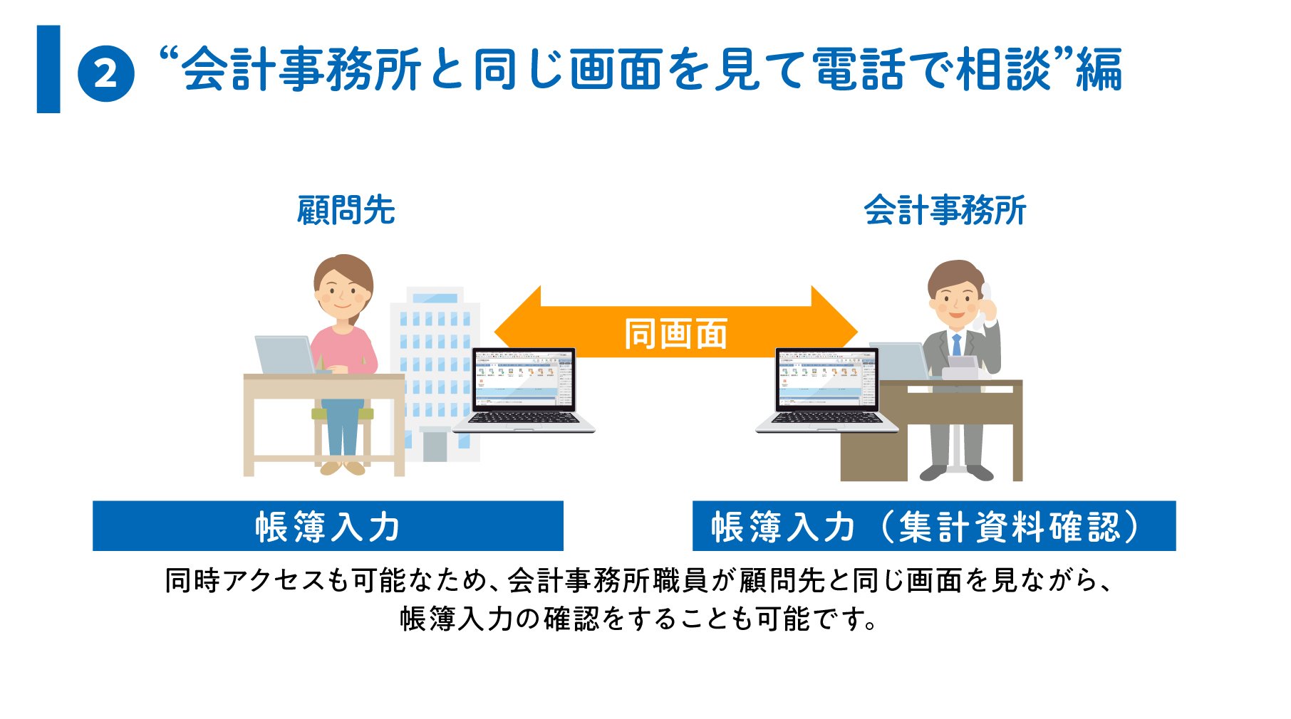 【こんな使い方②】会計事務所と同じ画面を見て電話で相談