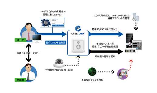 CyberArk Privileged Access Manager