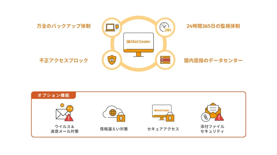 安全なセキュリティ体制と誤送信防止機能