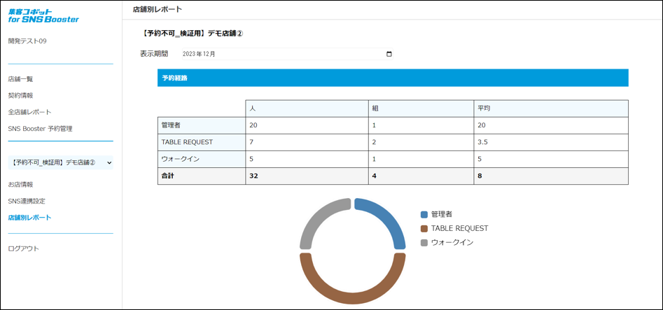 各予約経路別の予約実績や傾向をデータやグラフで可視化