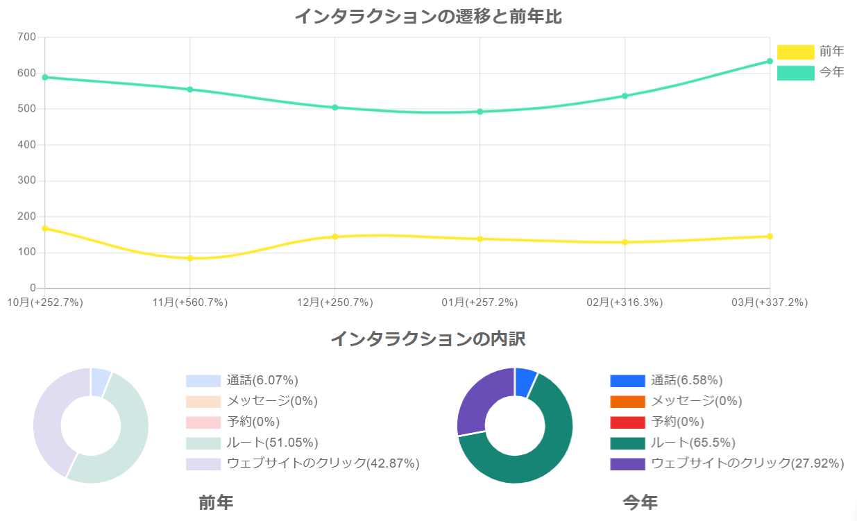 インサイト（インタラクション）