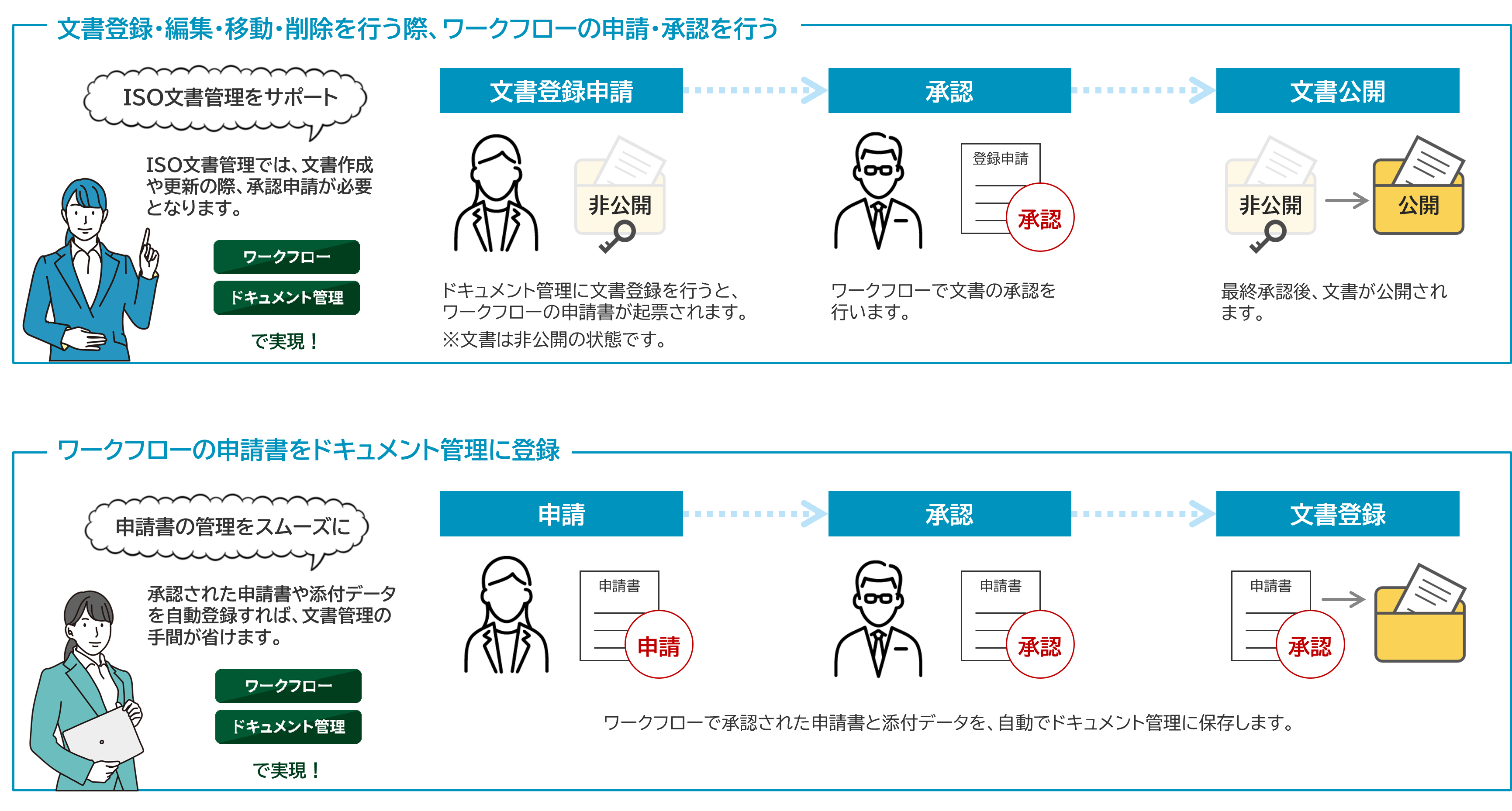 決裁にまつわる関連書類を一元化