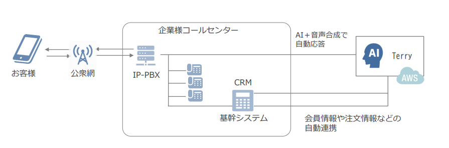 Pt.2:コールセンターシステムと接続