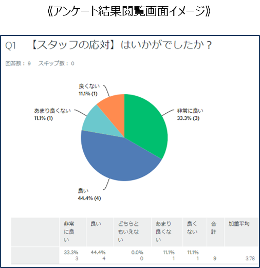 プラスワンリサーチのWEBアンケート作成