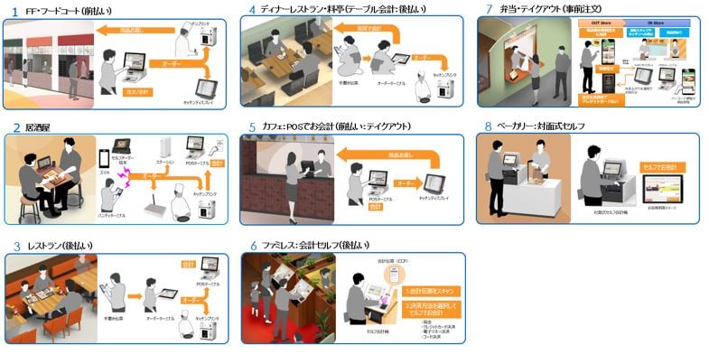 さまざまな業態に対応