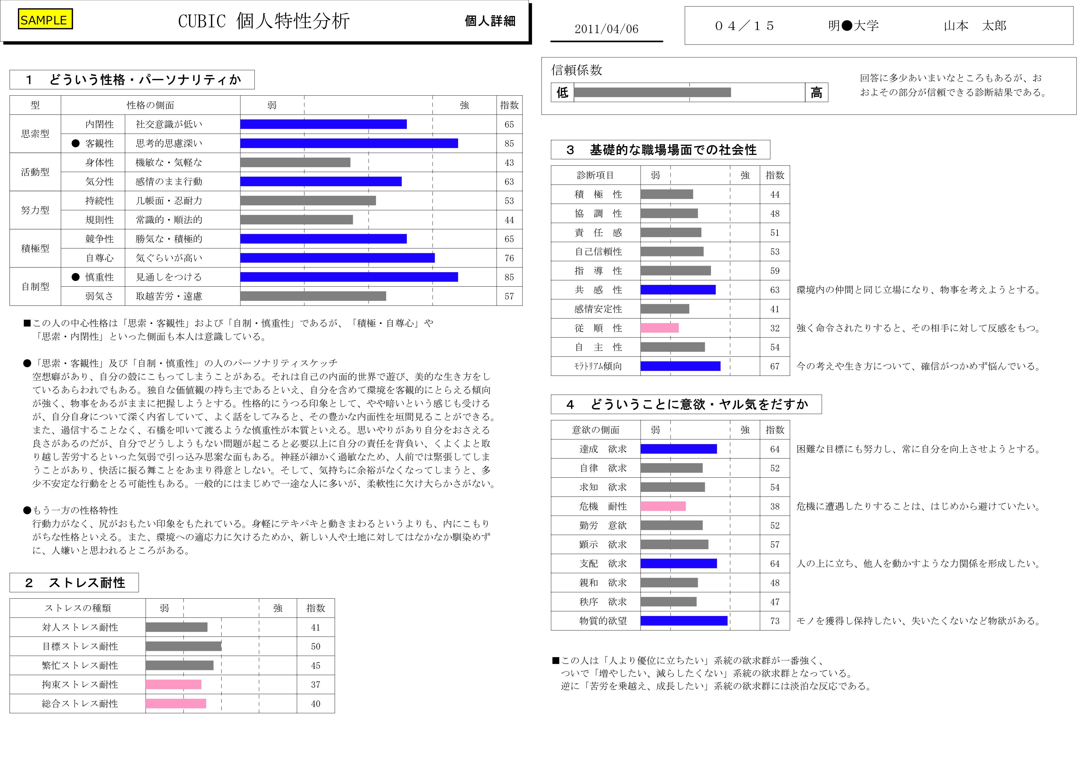 個人特性分析