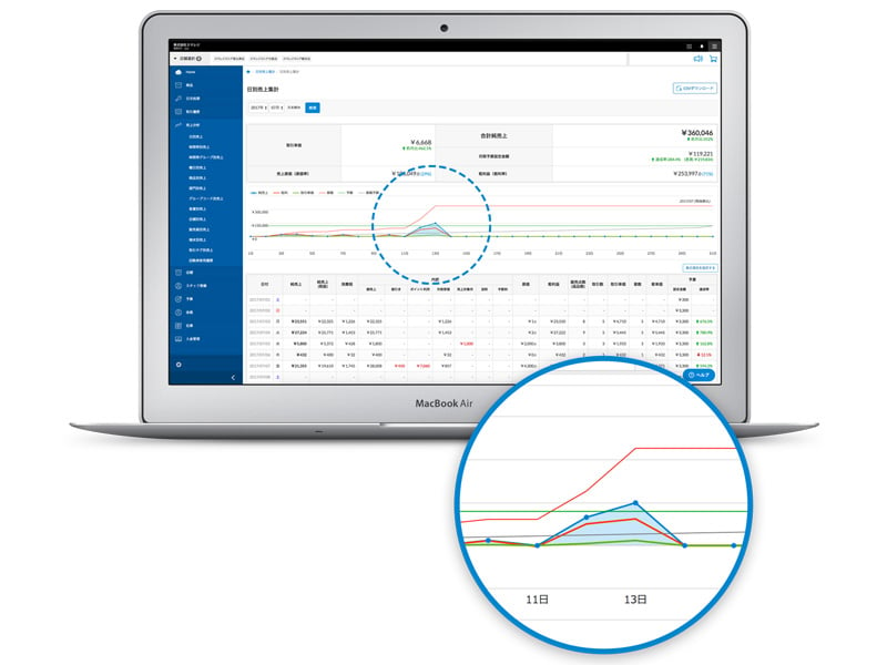 【スマレジ 】充実の分析項目。クラウドで自動売上分析