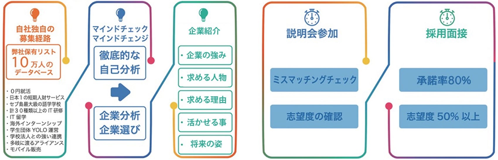 ご紹介までの流れ