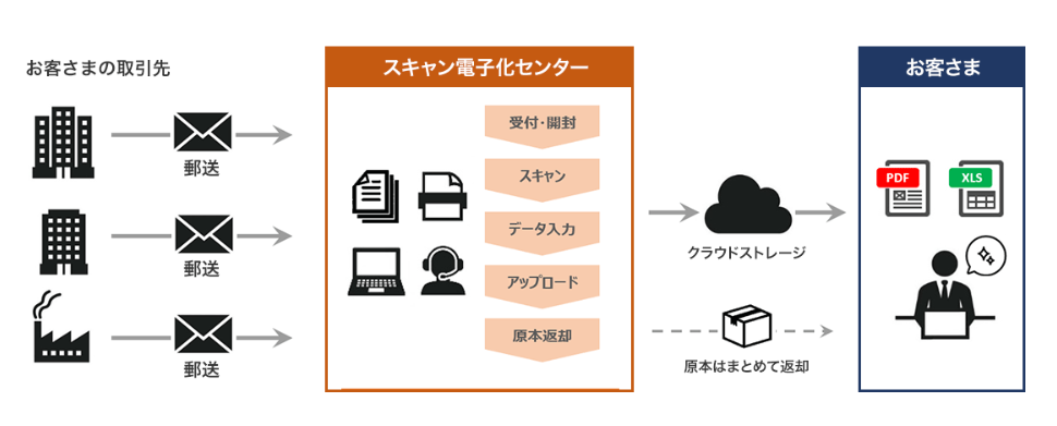 サービス内容