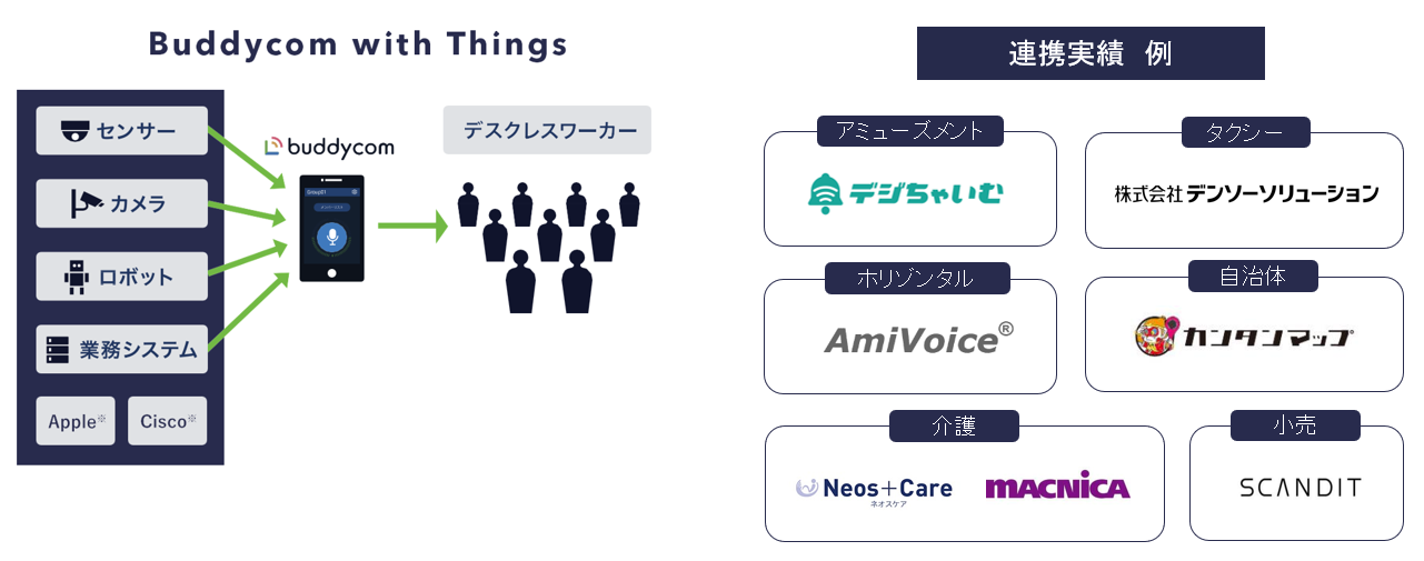 現場での運用を可能にする連携