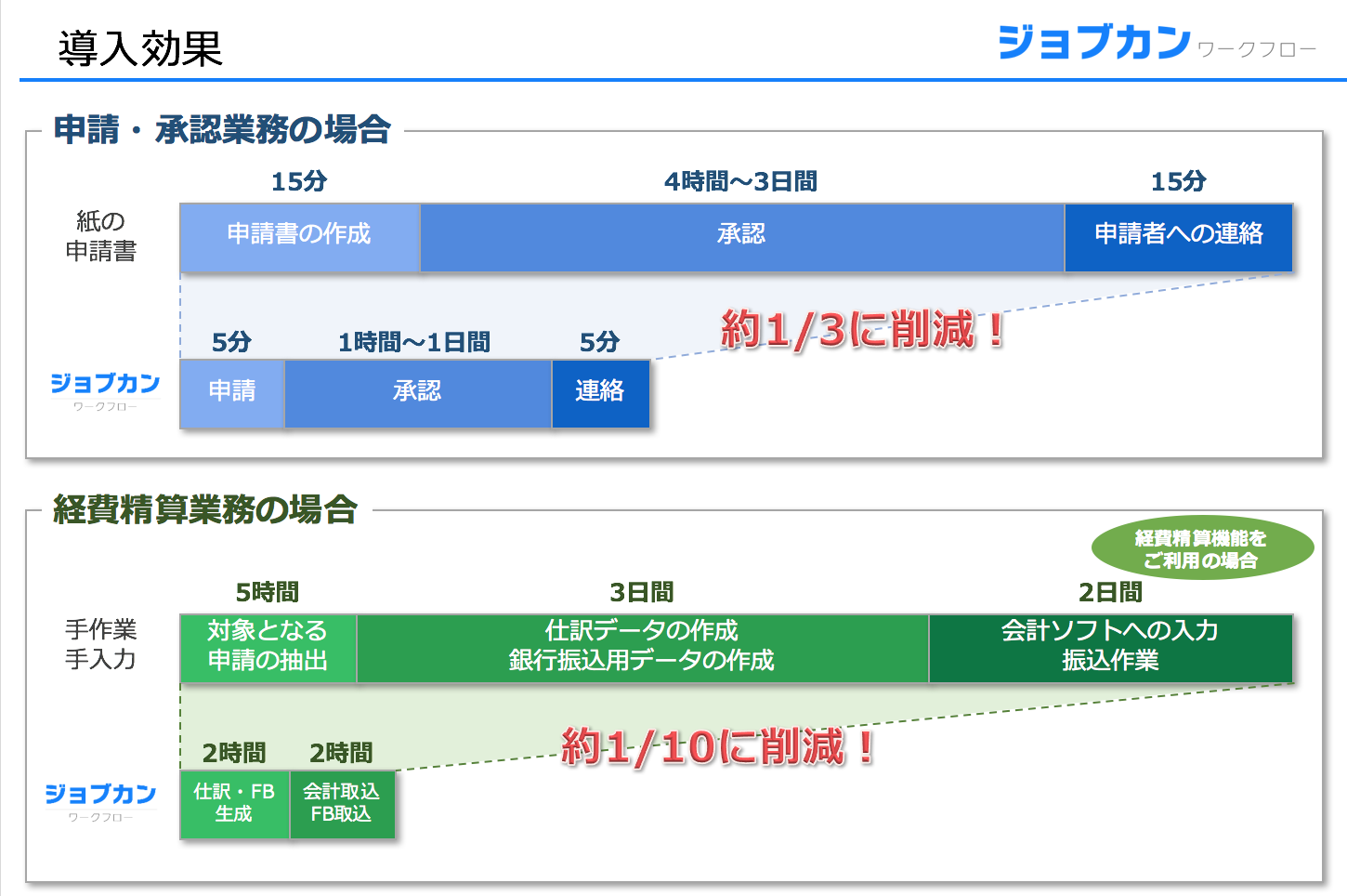 ジョブカンワークフロー