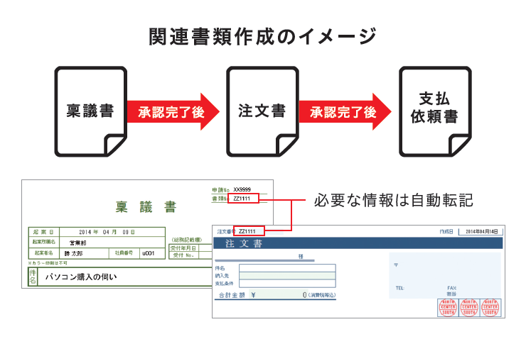 関連する書類作成をサポート！