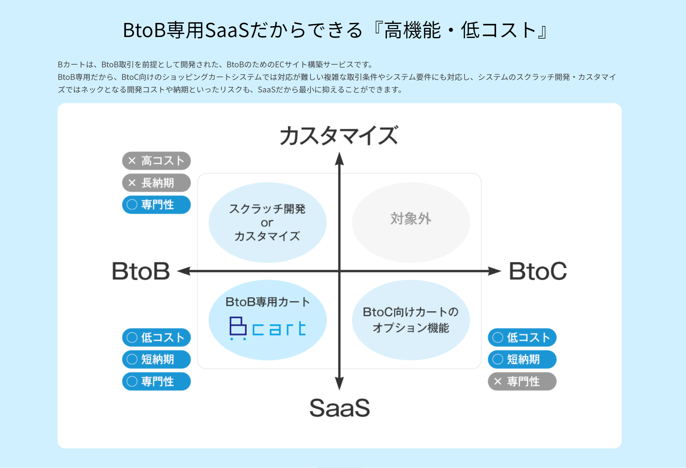 Bカート