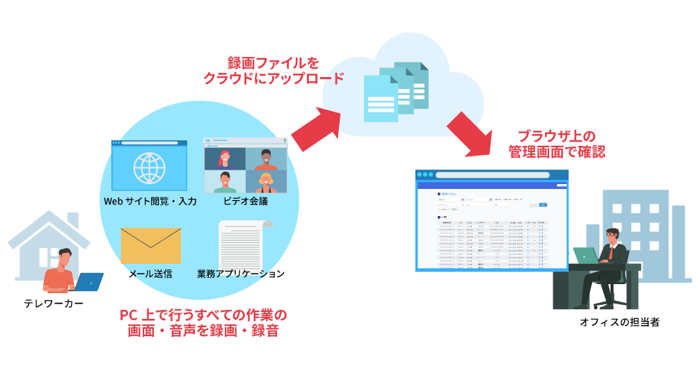 リモートワーカーのPC画面と音声を全録画録音！