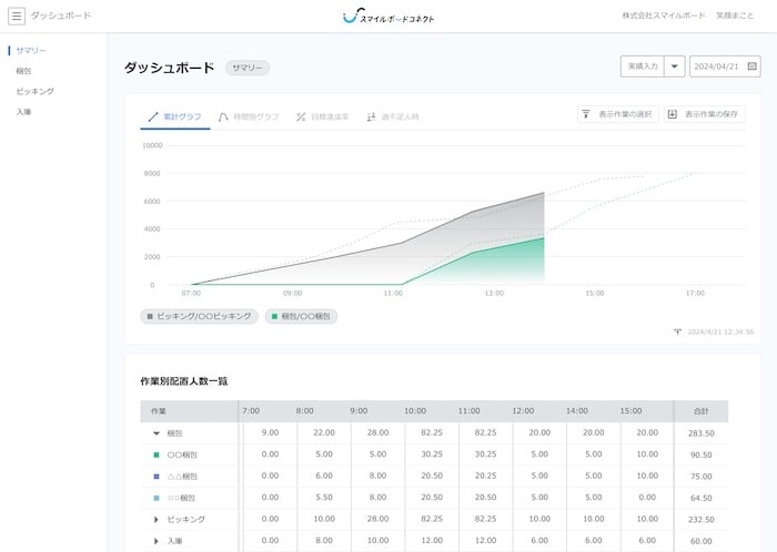 データをダッシュボードで可視化