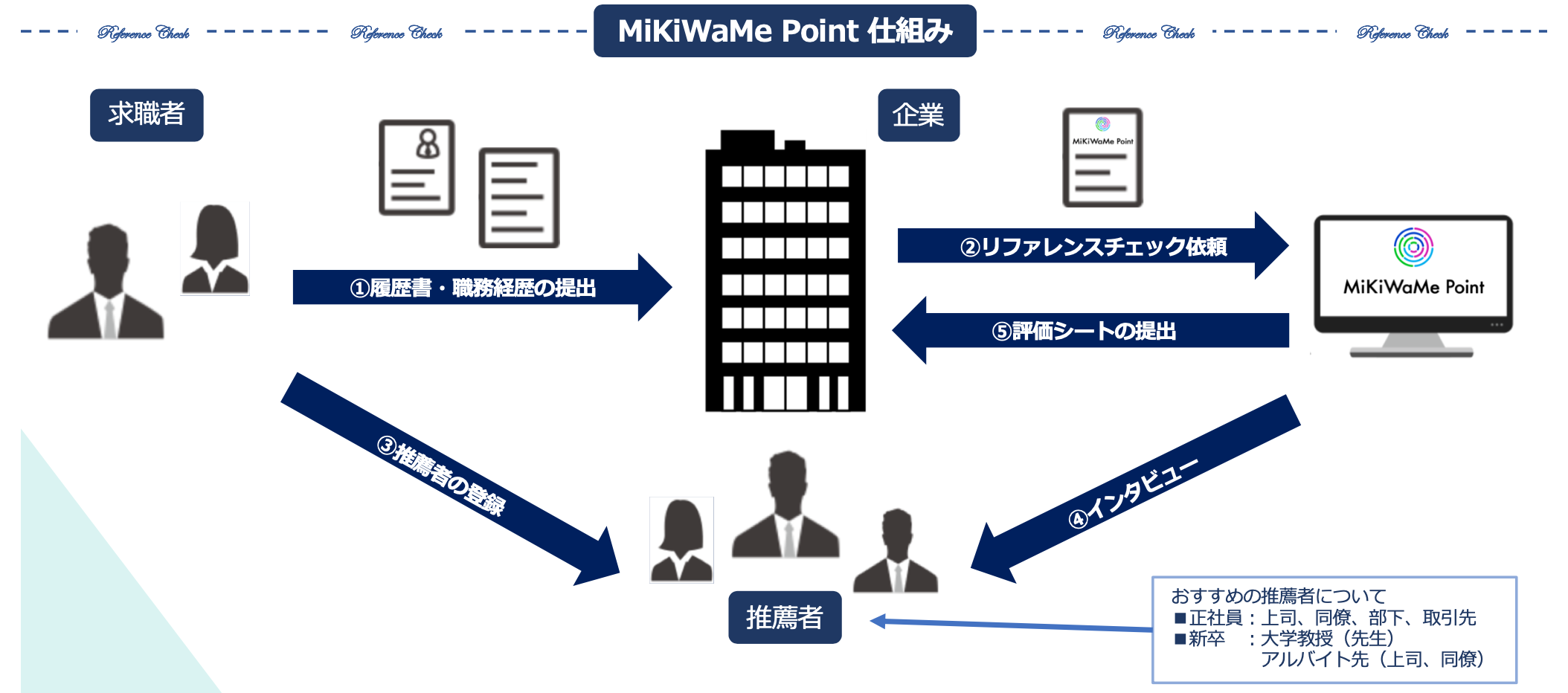 MiKiWaMe Pointの仕組み