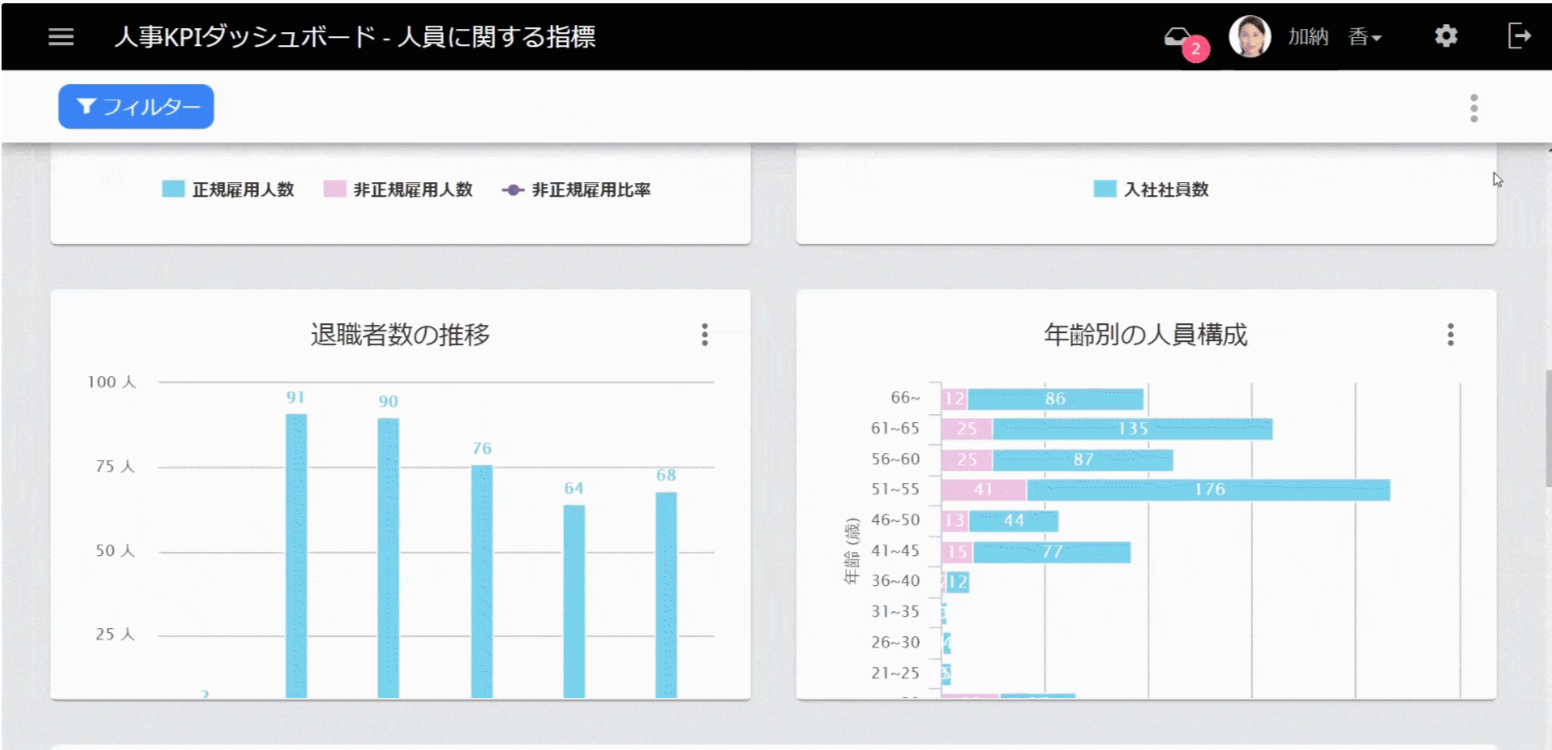 人員構成ダッシュボード