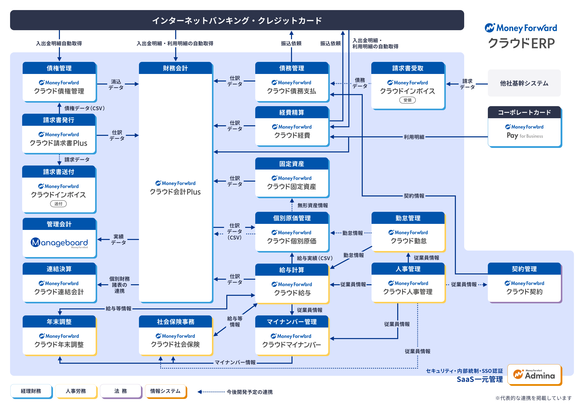 豊富なシステム連携