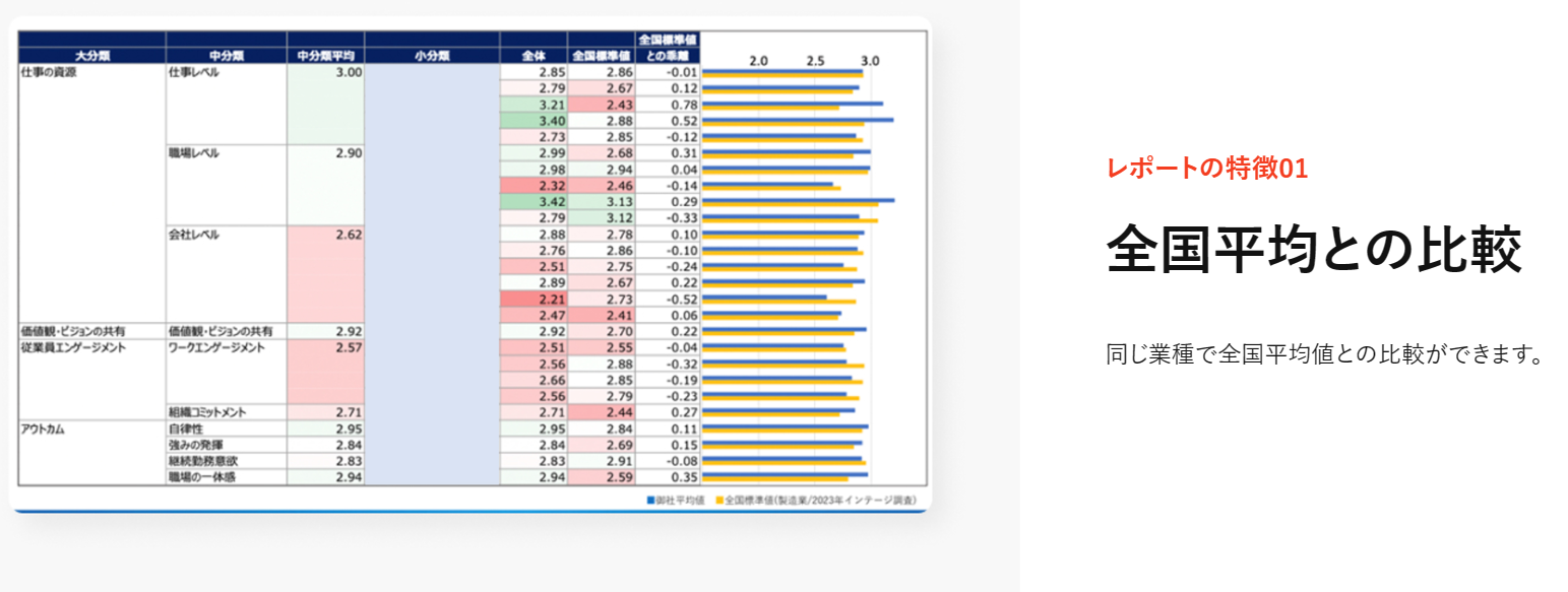 全国平均との比較