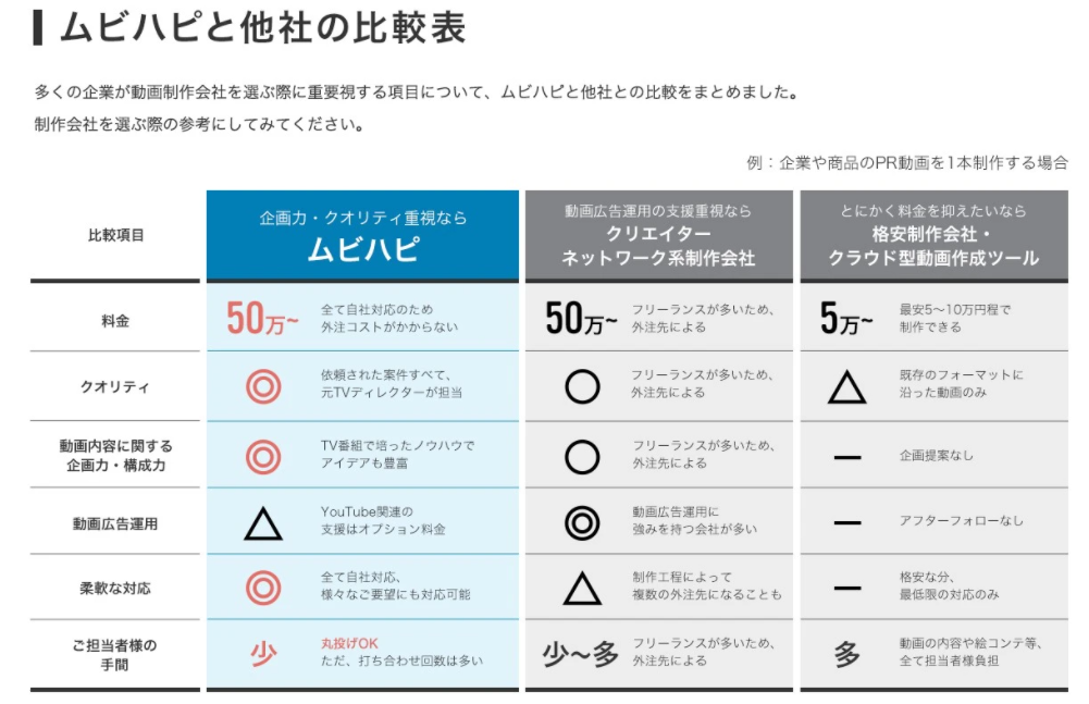 クオリティや企画力は高評価！全ての工程がワンストップ、柔軟に対応します！