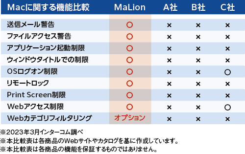 Mac「操作監視機能」が特に強い