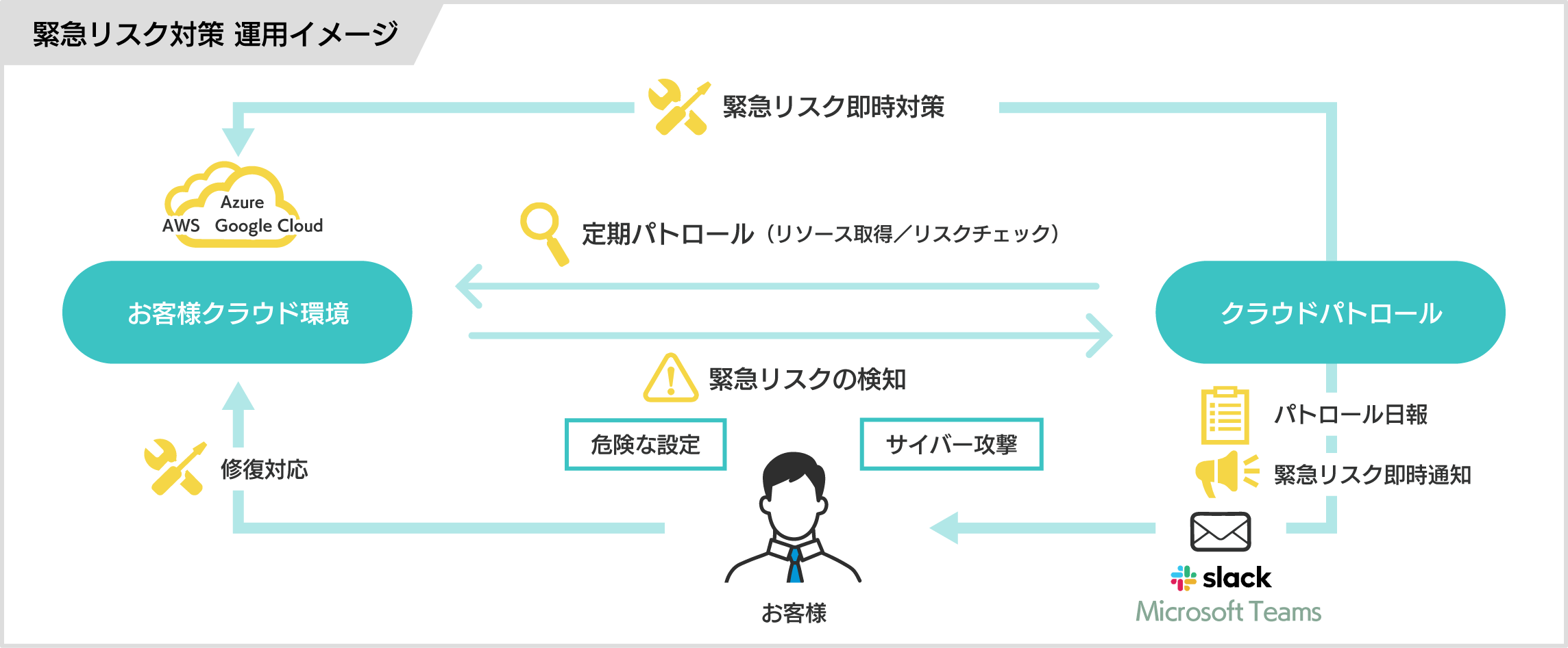 緊急リスク対策機能