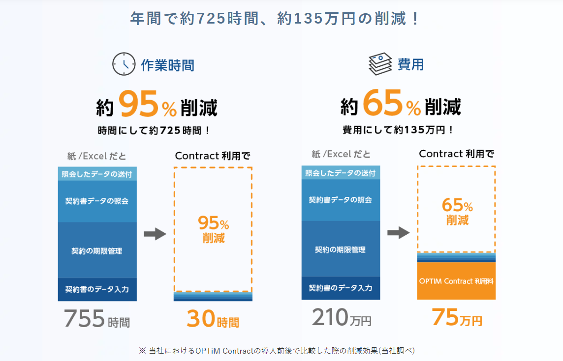 OPTiM Contractがご提供する価値