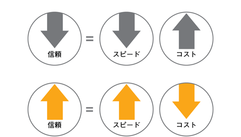 スピード・オブ・トラスト リーダー