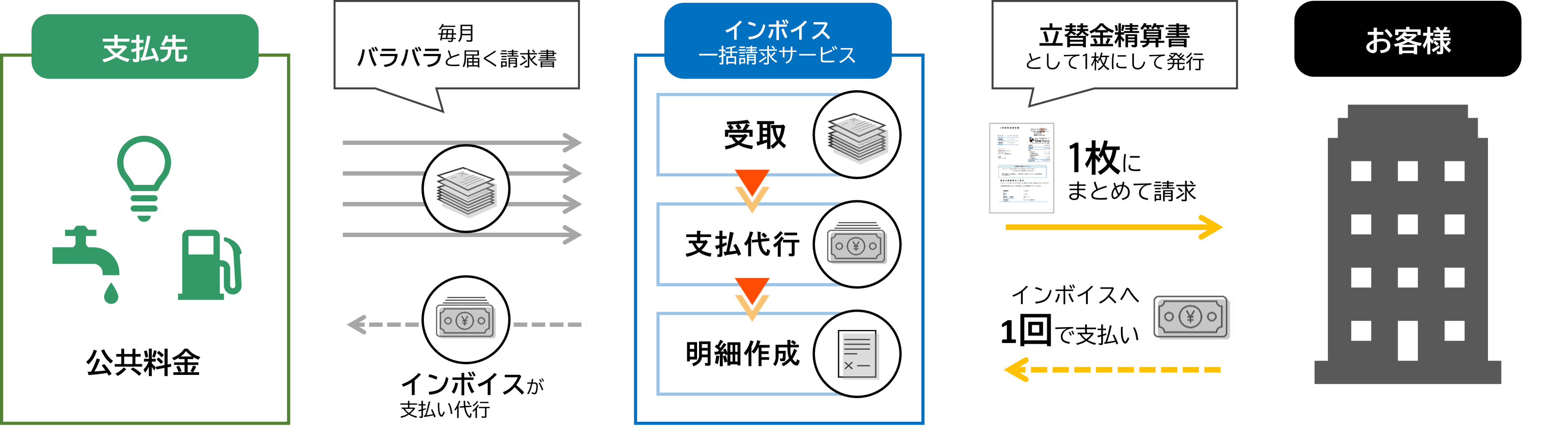 様々な請求書フォーマットも請求代行で一本化