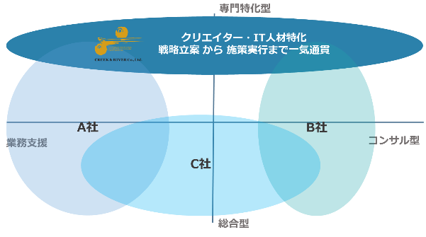 クリエイター・IT人材の採用に専門特化した代行サービス