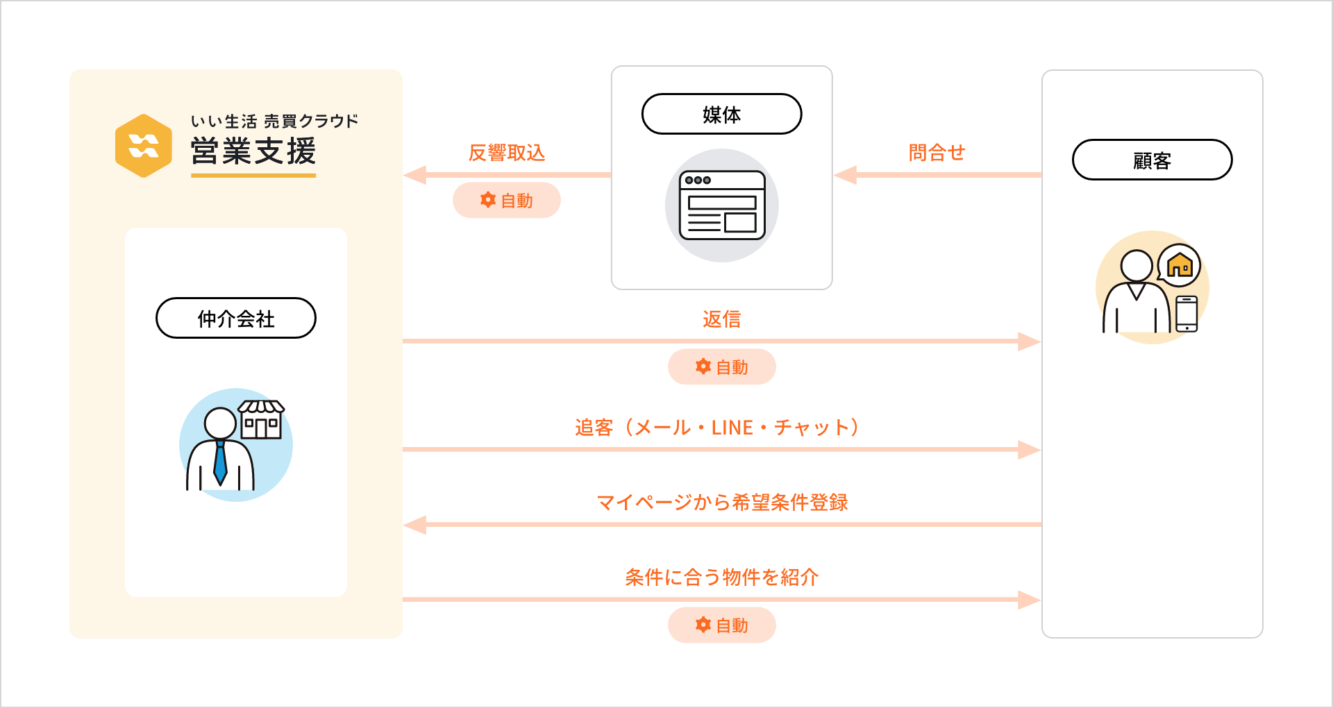 いい生活売買クラウド 営業支援