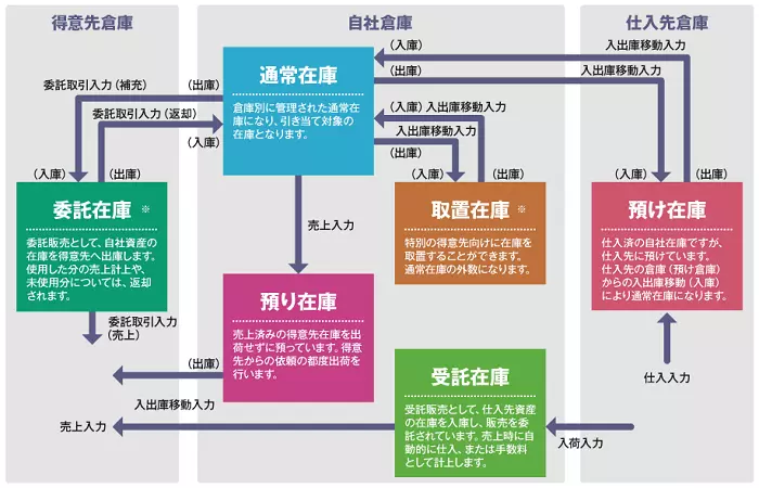 多様な在庫管理形態に対応