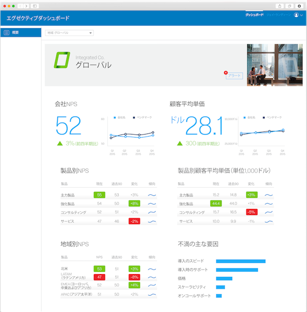 役割別に最適な情報を表示するダッシュボードとレポート