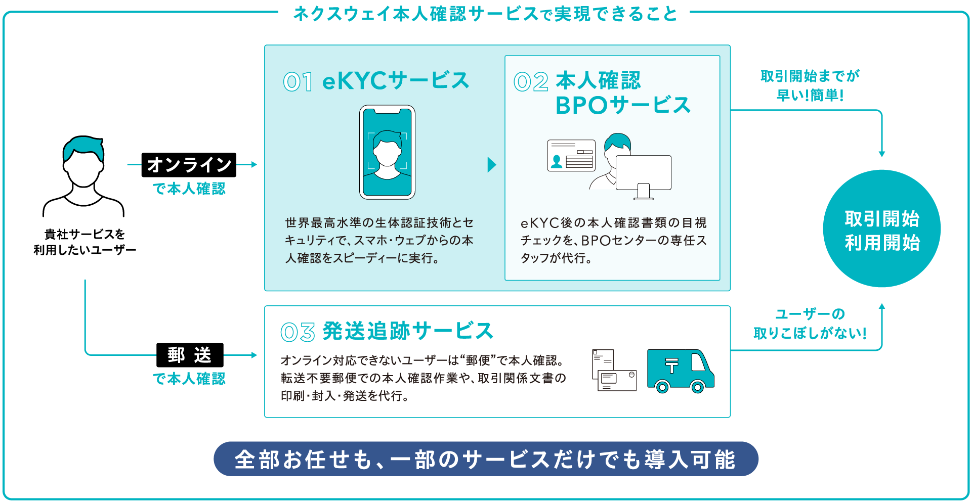 KYC業務のオールインワンパッケージ