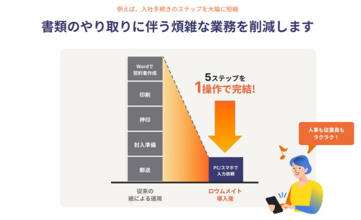 書類のやり取りに伴う煩雑な業務を削減します