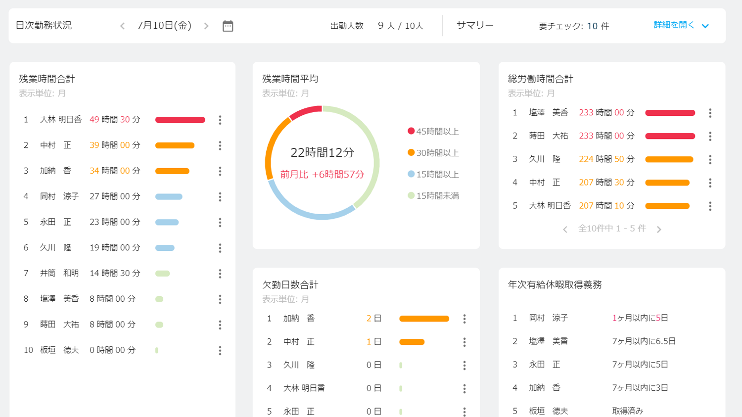 勤怠ダッシュボード