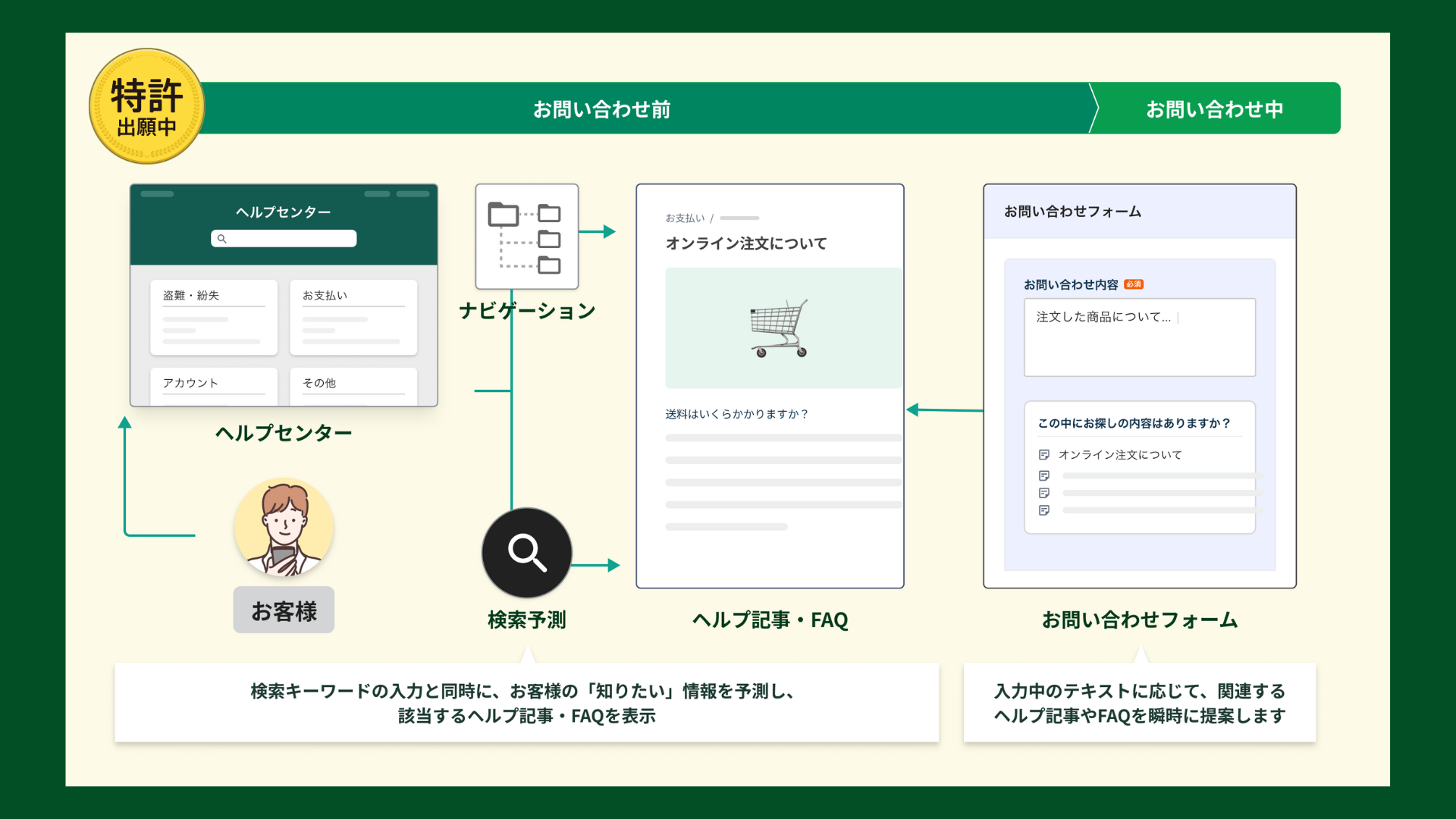 お問い合わせをぐんぐん削減する「先回りスマート検索」