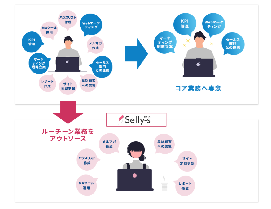 マーケティングからクリエイティブまで幅広く支援