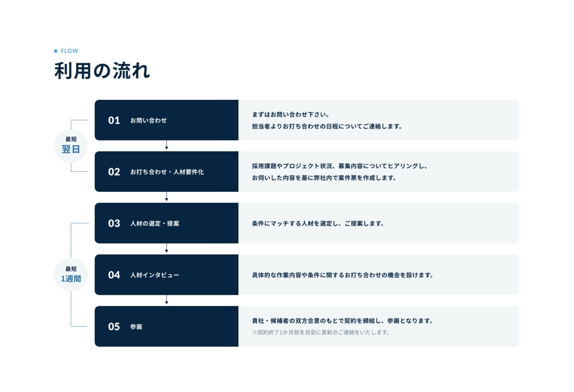 最短1週間で参画可能