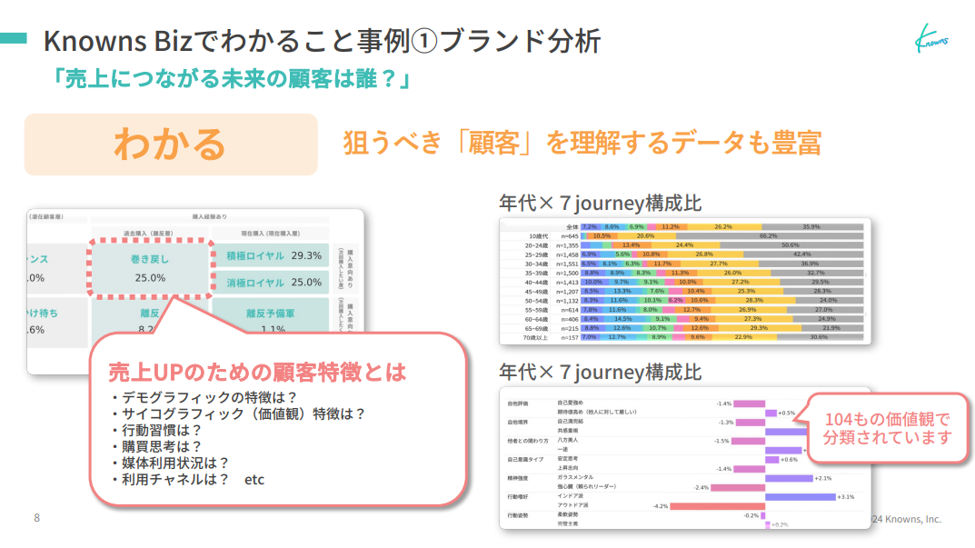 顧客の特徴が【分かる】