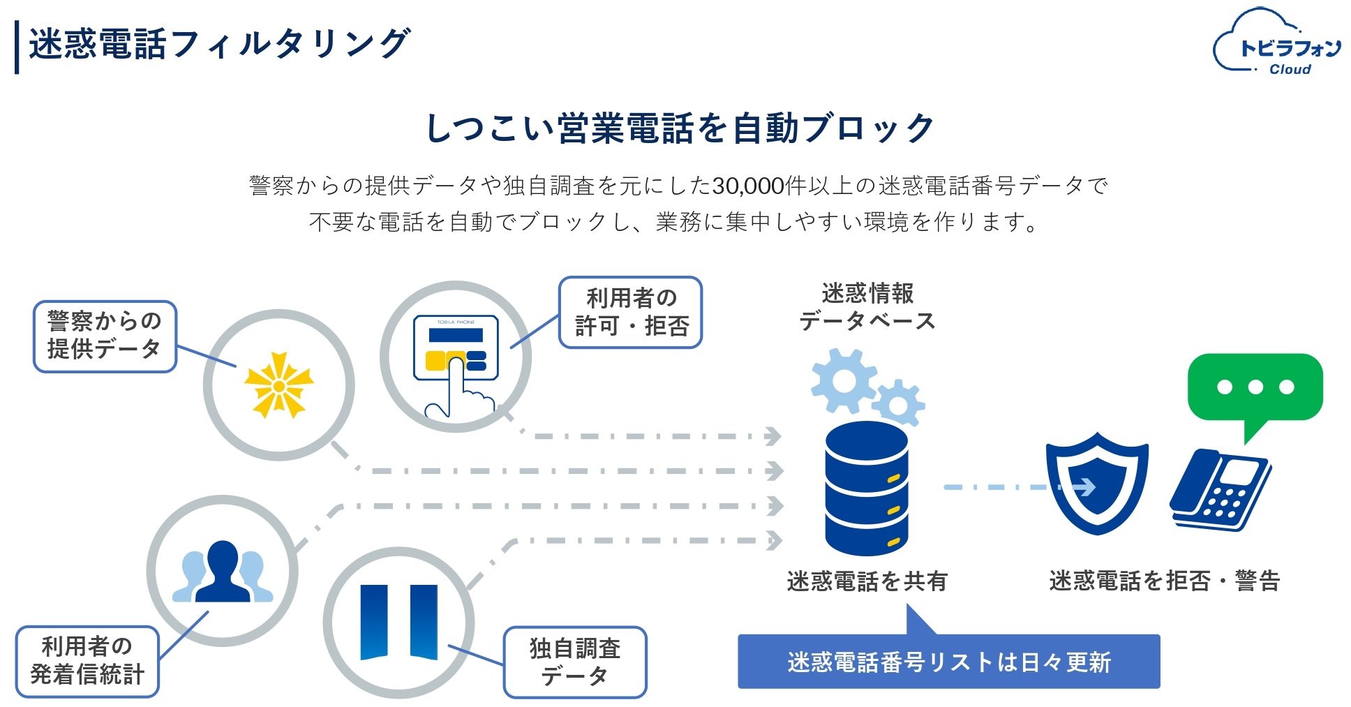 迷惑電話フィルタリング